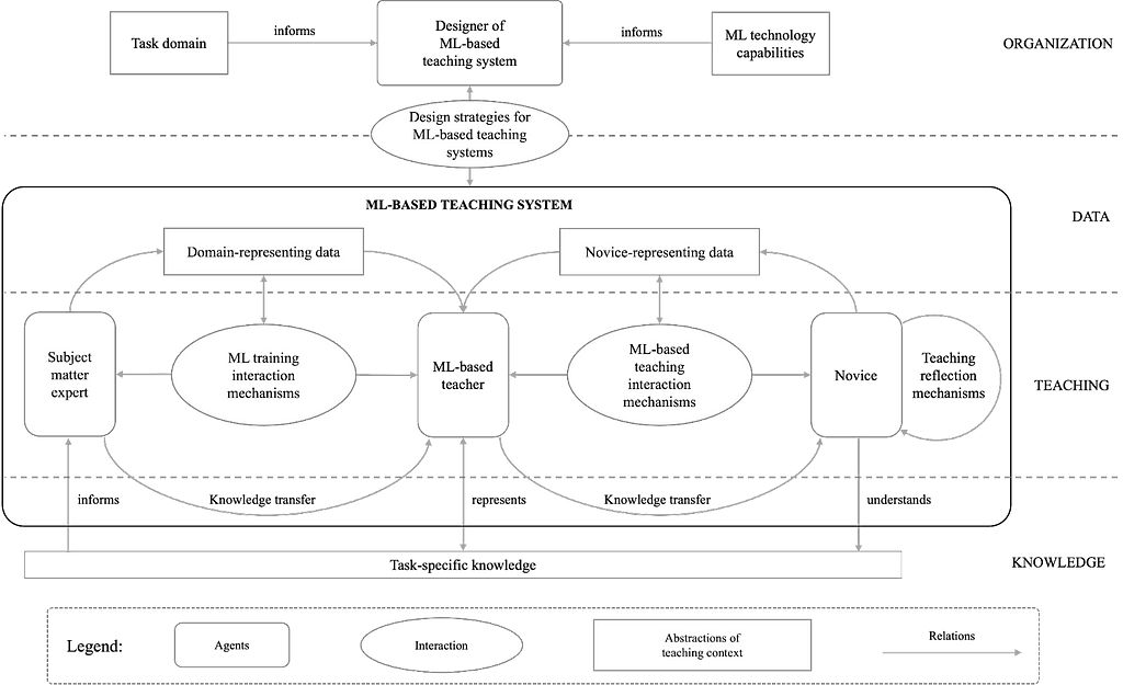Framework of ML-Based Teaching Systems