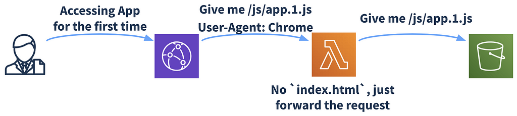 Asset request from Chrome User-Agent