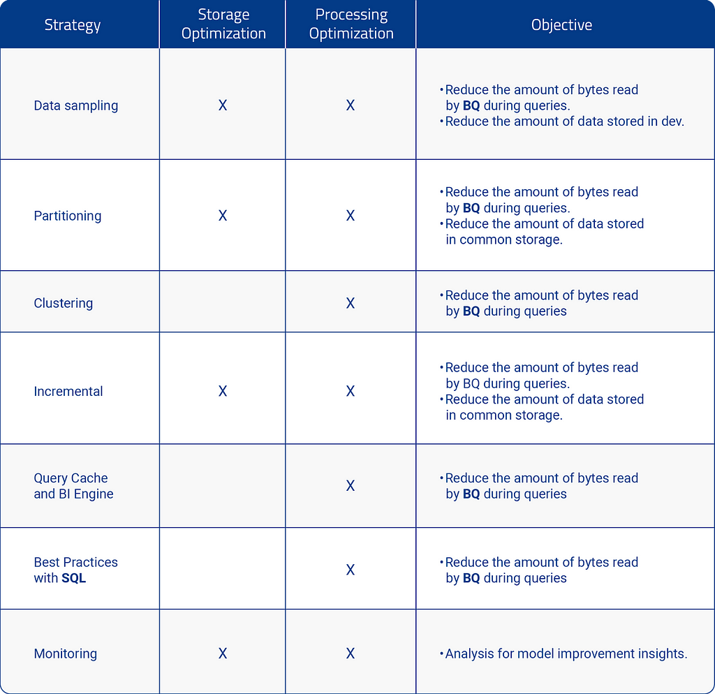 Table presenting advantages, disadvantages, and when to use the Merge and Insert Overwrite strategies in BigQuery.