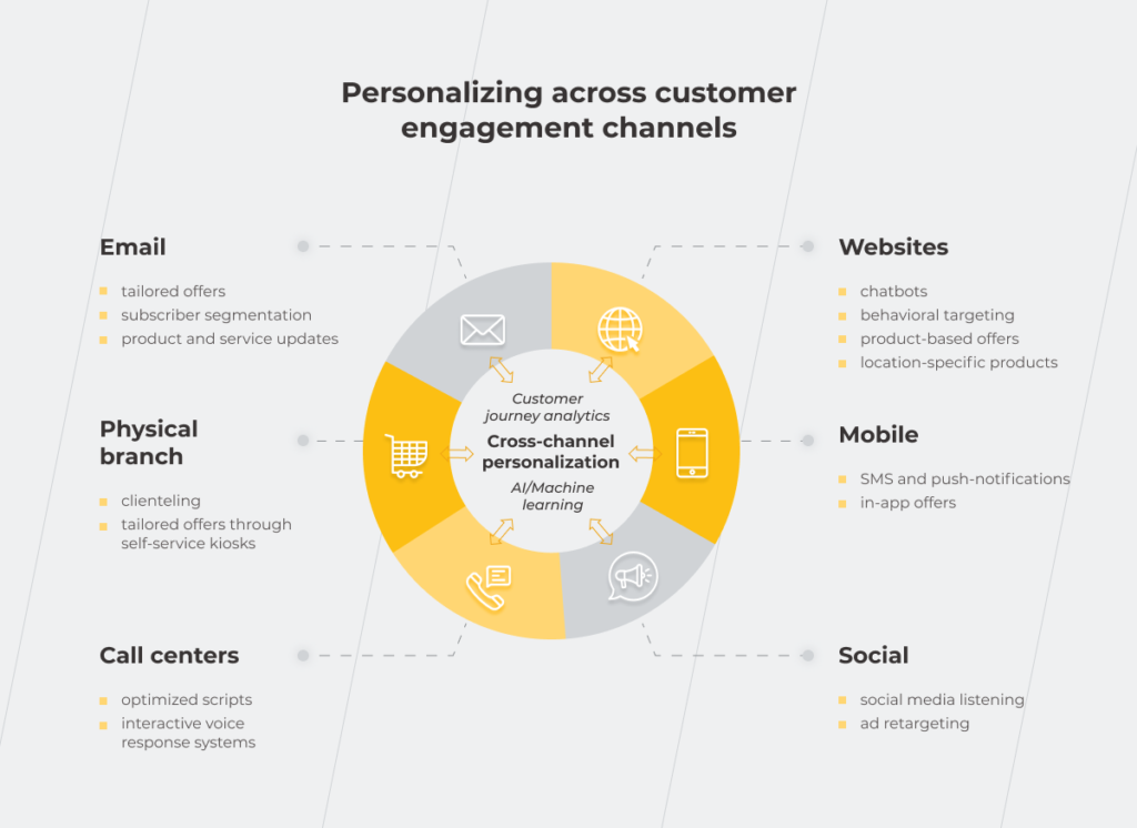 personalization in financial services