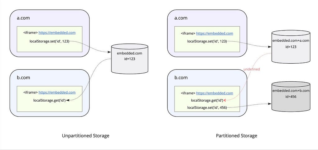Diagram showing unpartitioned versus partitioned storage.