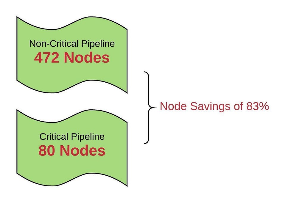 Depicts the node savings achieved by defining a critical pipeline (427 nodes vs 80 nodes)