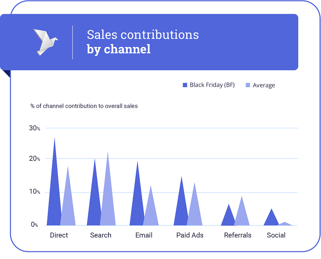 Top channels for Black Friday sales