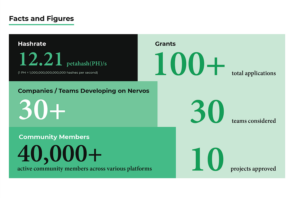 The latest facts and figures from the Nervos team