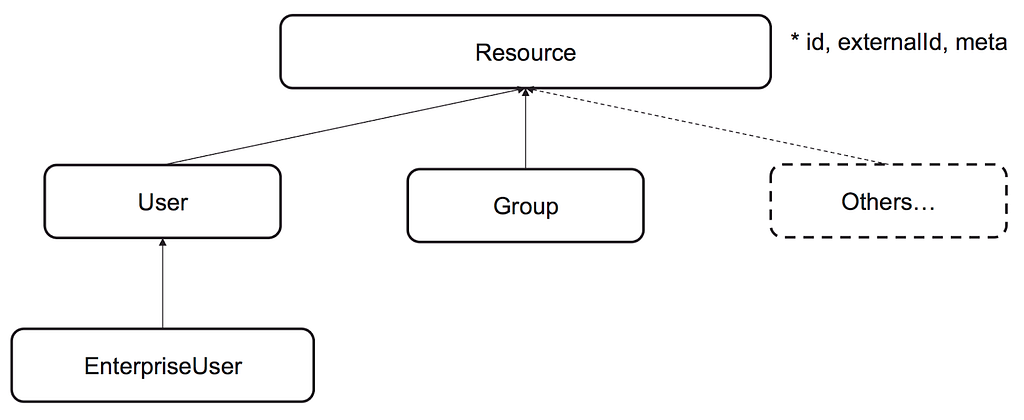 A diagram of SCIM Resource types