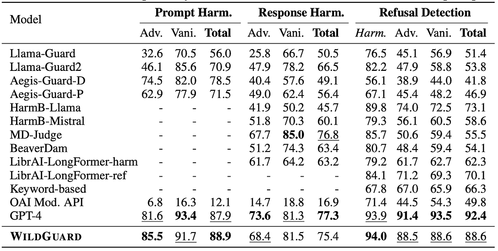 F1 scores (%) on WILDGUARDTEST. Adv./ Vani. indicate benign + harmful prompts that are adversarial and vanilla, respectively. Harm. indicates refusal detection on harmful prompts only.