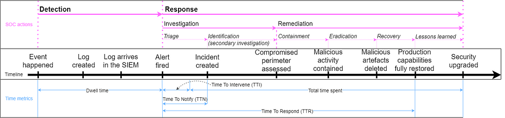 Example of timeline of “SOC actions” vs time indicators