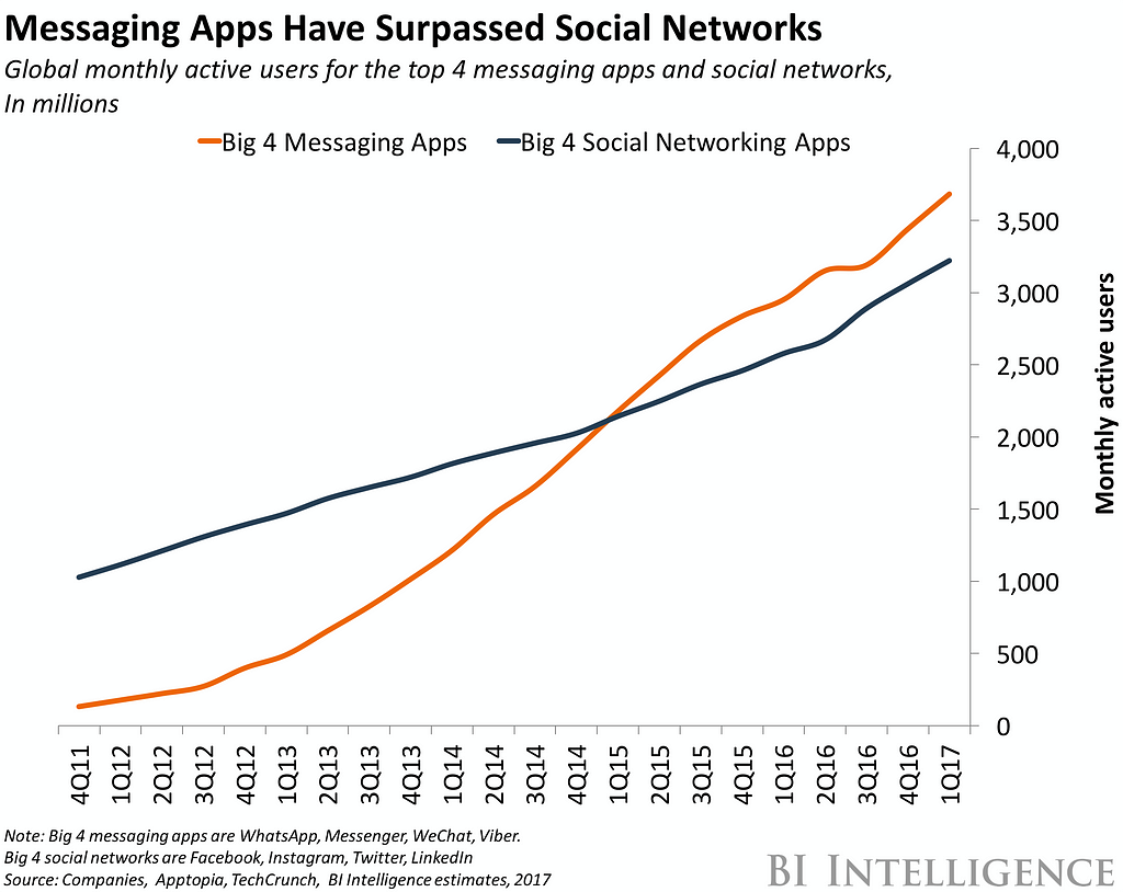 Messaging app vs social networks