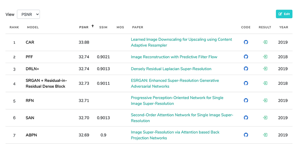 Top Ranked Methods for Super Resolution as of August 2020