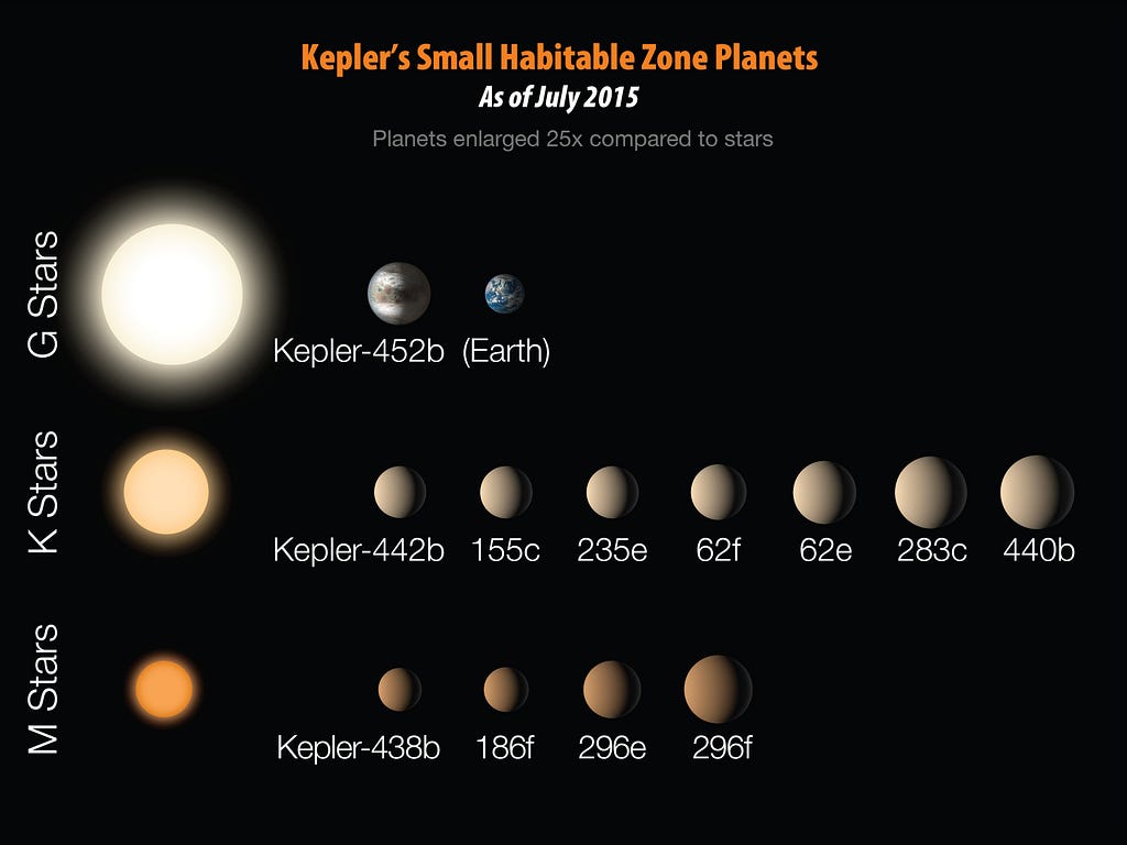 Twelve Exoplanet discoveries from Kepler that are less than twice the size of Earth and reside in the habitable zone of their