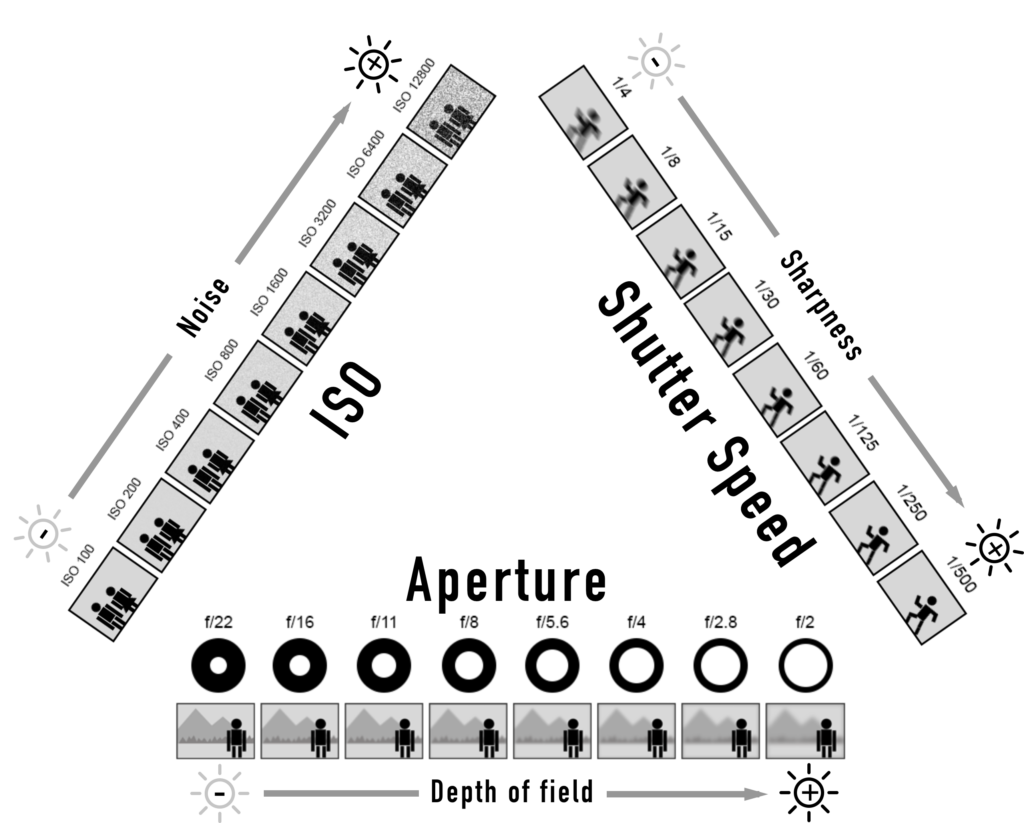 Exposure Triangle Diagram