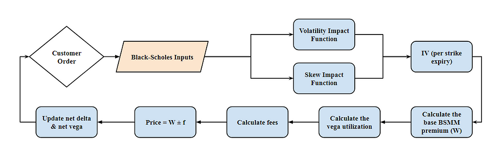 Schematic representation showcasing all the components involved in Lyra’s Option Pricing Mechanism.