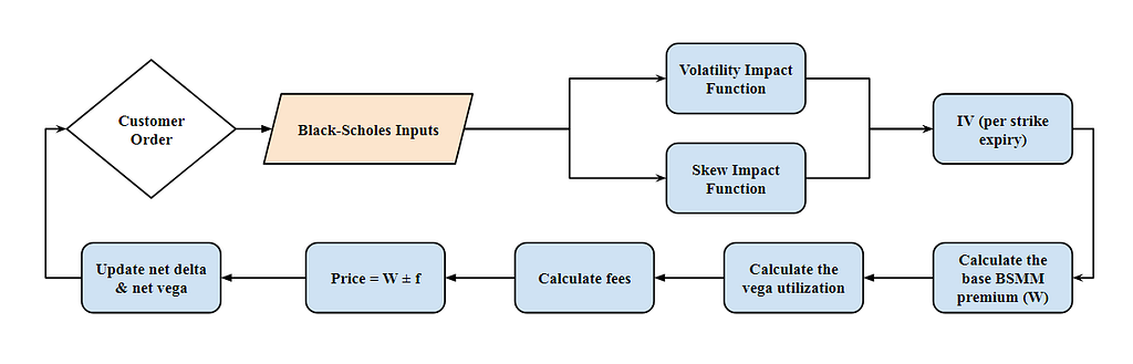 Schematic representation showcasing all the components involved in Lyra’s Option Pricing Mechanism.