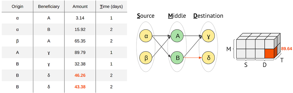 Diagram depicting transaction data in three formats: a table, a tripartite graph and a 3D tensor.