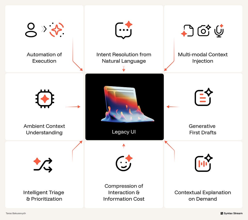 A 3x3 grid diagram with “Legacy UI” in the center surrounded by 8 force cards — Automation of Execution, Intent Resolution from Natural Language, Multi-modal Context Injection, Ambient Context Understanding, Generative First Drafts, Contextual Explanation on Demand, Compression of Interaction & Information Cost, and Intelligent Triage & Prioritization — each with an icon and arrows pointing inward toward the center.
