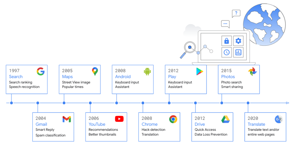10 Google products are used by more than 1 billion users each month.