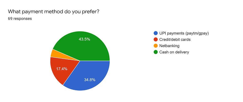 Pie chart