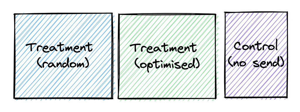 The image shows three blocks with different assignment methods for each campaign. The first block is for the treatment group using the random assignment method. The second block is for the treatment group using the optimised assignment method. The third block is for the control sample, in which we don’t send any message.