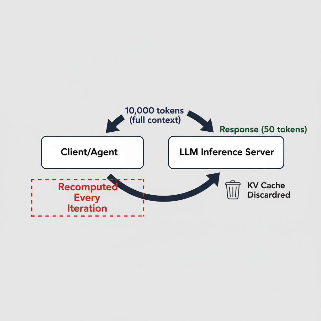 Stop Flushing the KV Cache: How GitHub Trades VRAM for Compute to Cut Agentic Workflow Costs by 10x