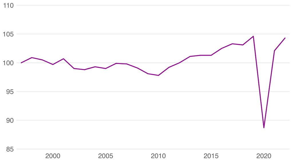 For full data, see the commentary on rand.org.