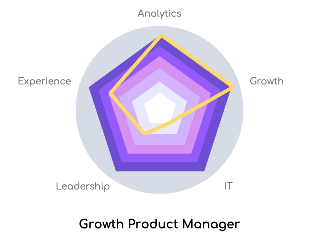 Growth Product Manager Radar Chart