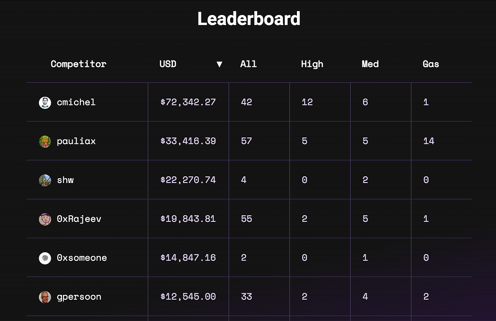 CodeArena Leaderboard