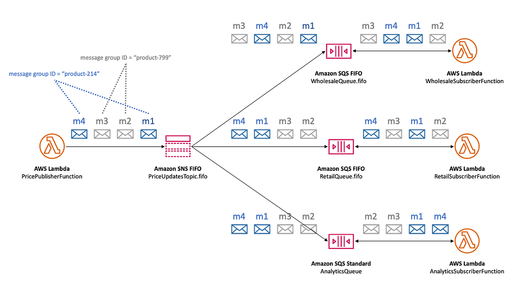 Example of how message ordering and deduplication work in an Amazon SNS FIFO topic scenario involving different AWS services and message group IDs. It shows the flow of messages from Lambda functions through an Amazon SNS FIFO topic to various types of Amazon SQS queues (FIFO and standard), maintaining strict order in FIFO queues while demonstrating the potential disorder in standard queues.