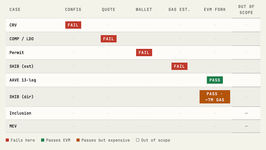 Where the evidence stopped: CRV at configuration, COMP/LDO at quote availability, signed-permit at wallet authorization, SHIB at gas estimation then direct-send success, AAVE at same-state EVM fork execution