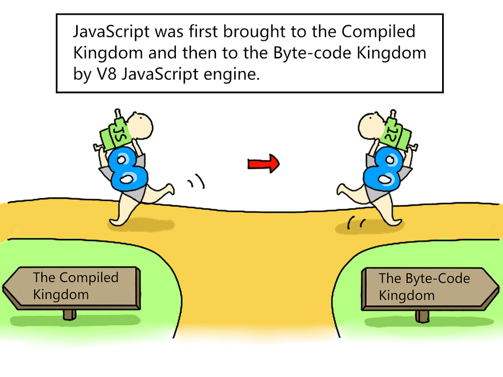 JavaScript was first brought to the Compiled Kingdom and then to the Byte-code Kingdom by V8 JavaScript engine.