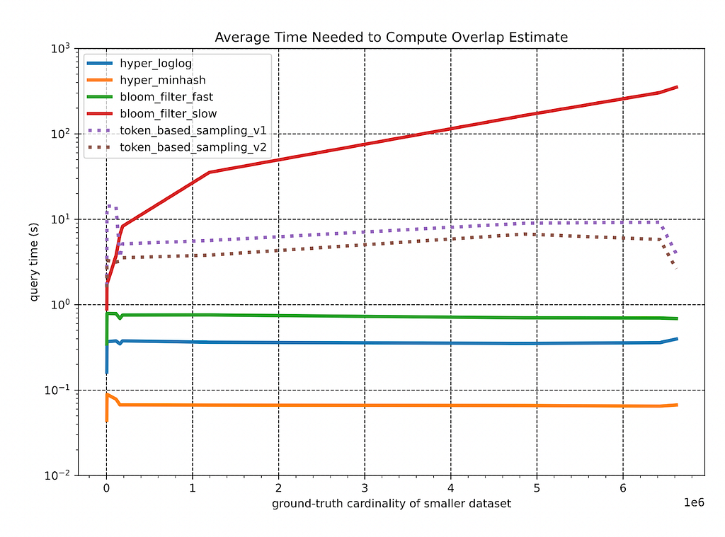 Average Time Needed to Compute