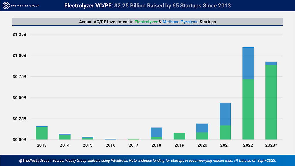 Chart showing the rise of global venture capital and private equity investment into clean hydrogen production startups developing electrolysis and methane pyrolysis technologies.