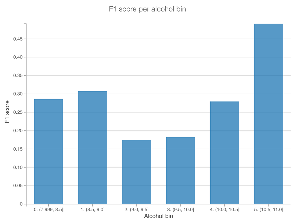 F1 score alcohol bin chart in Dataiku DSS