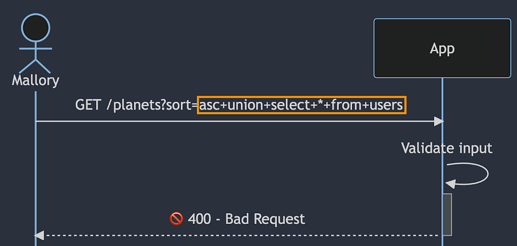 A manipulated user request is rejected by a web app that implemented input validation.