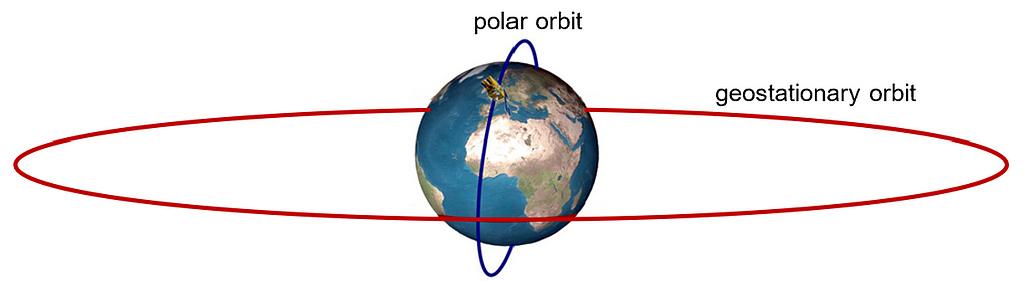polar vs. geostationary orbits