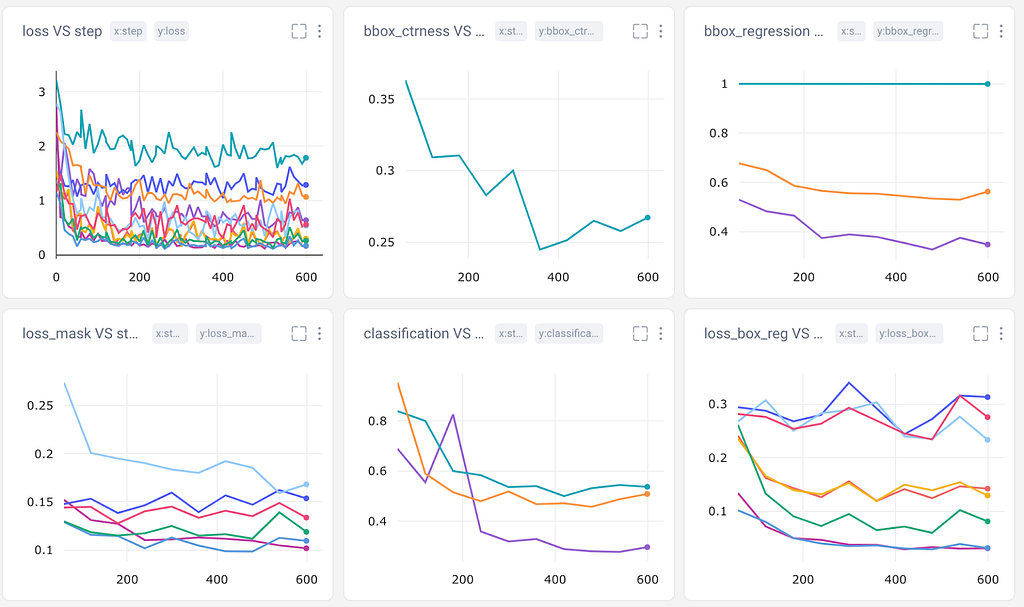 A screenshot of auto-logged metrics as displayed in the Comet UI, including six separate charts that track loss, bbox_ctrness, bbox_regression, classification, loss_mask, and loss_box_reg.