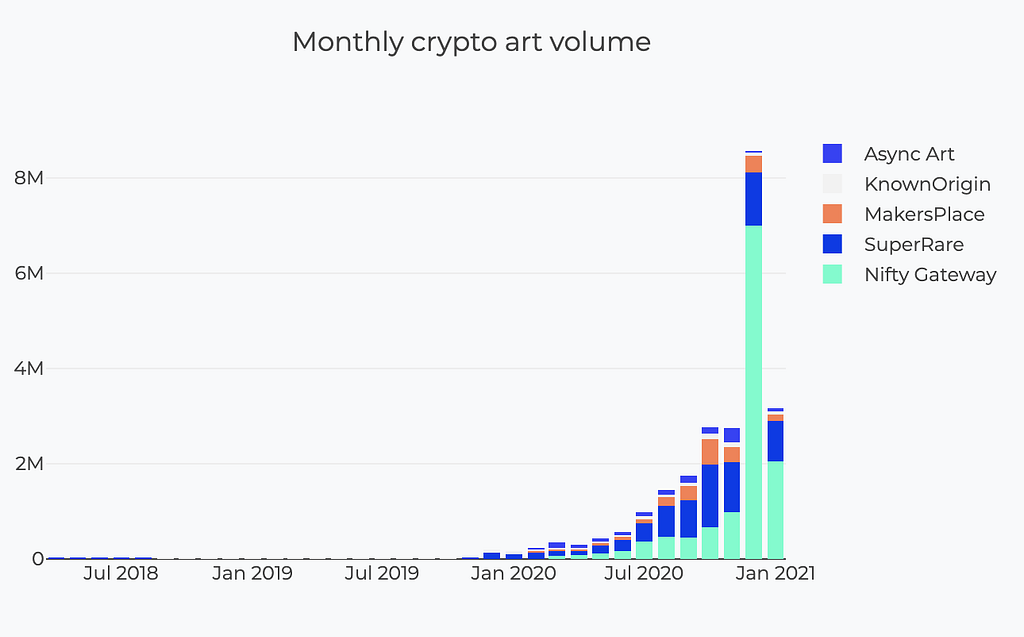 Monthly crypto art volume in 2020