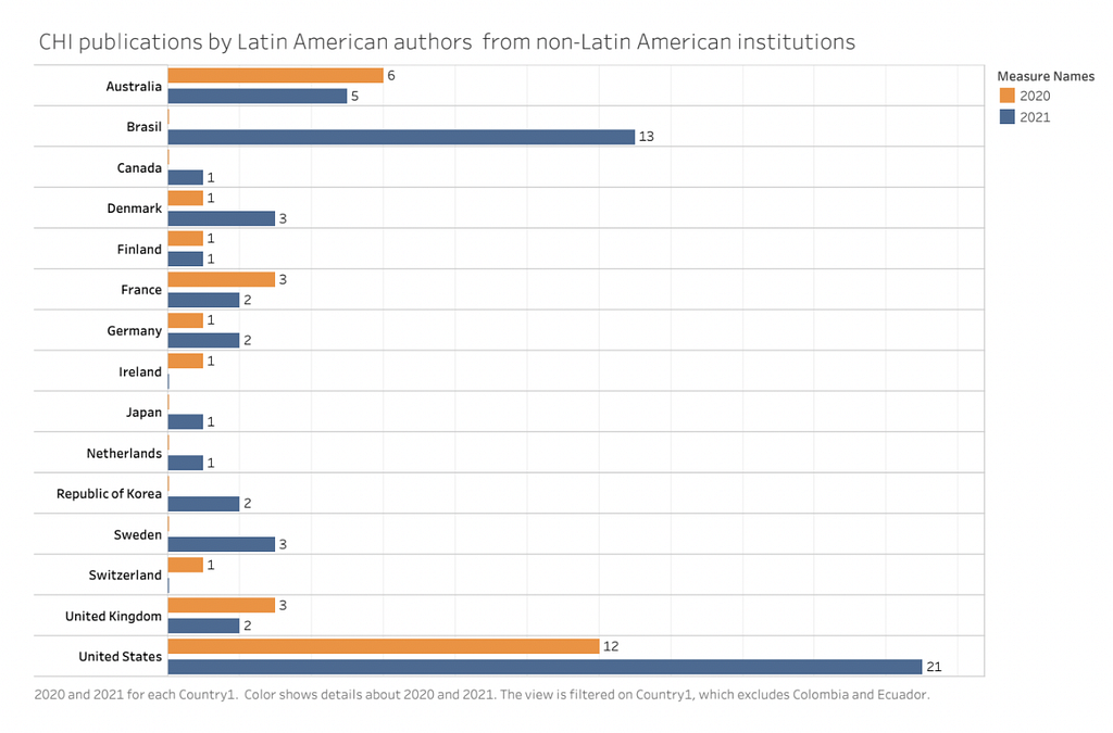 Gráfico que mostra as publicações do CHI 2020 e 2021 de autores latino-americanos de instituições não latino-americanas. O gráfico mostra os EUA e muitos países europeus. A maioria dos publicações vem dos Estados Unidos e da Austrália.