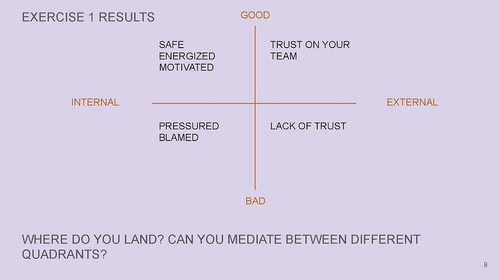 A grid of four quadrants, divided by good and bad, internal and external.