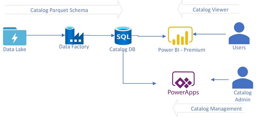 Custom Data Catalog Parquet File using Azure Data Factory