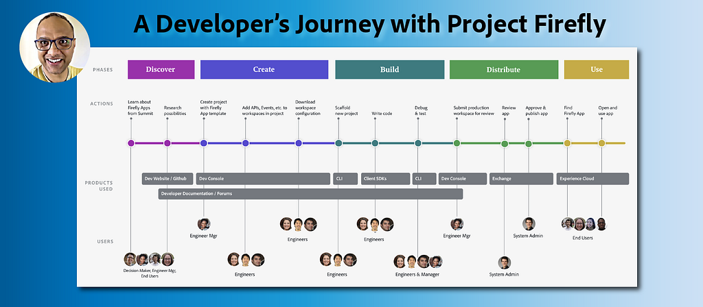 How should you approach Project Firefly to make sure you get the most out of it? Anil shares a process that he believes might help users discover its full potential.