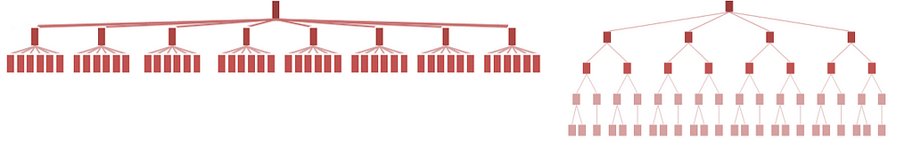 A diagram showing two different hierarchies with the same number of items, one with three levels and more items in each level and one with five levels and fewer items in each level.