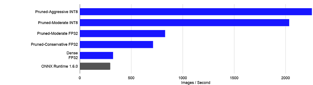 ResNet-50 Throughput