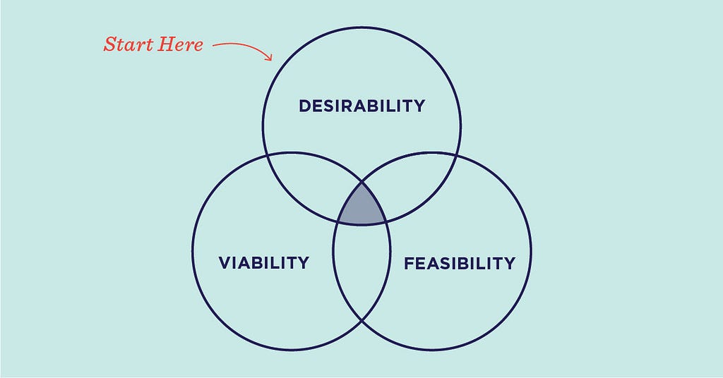 Venn dirgram of Competitive Advantage. Viability, Feasibility and Desirability.