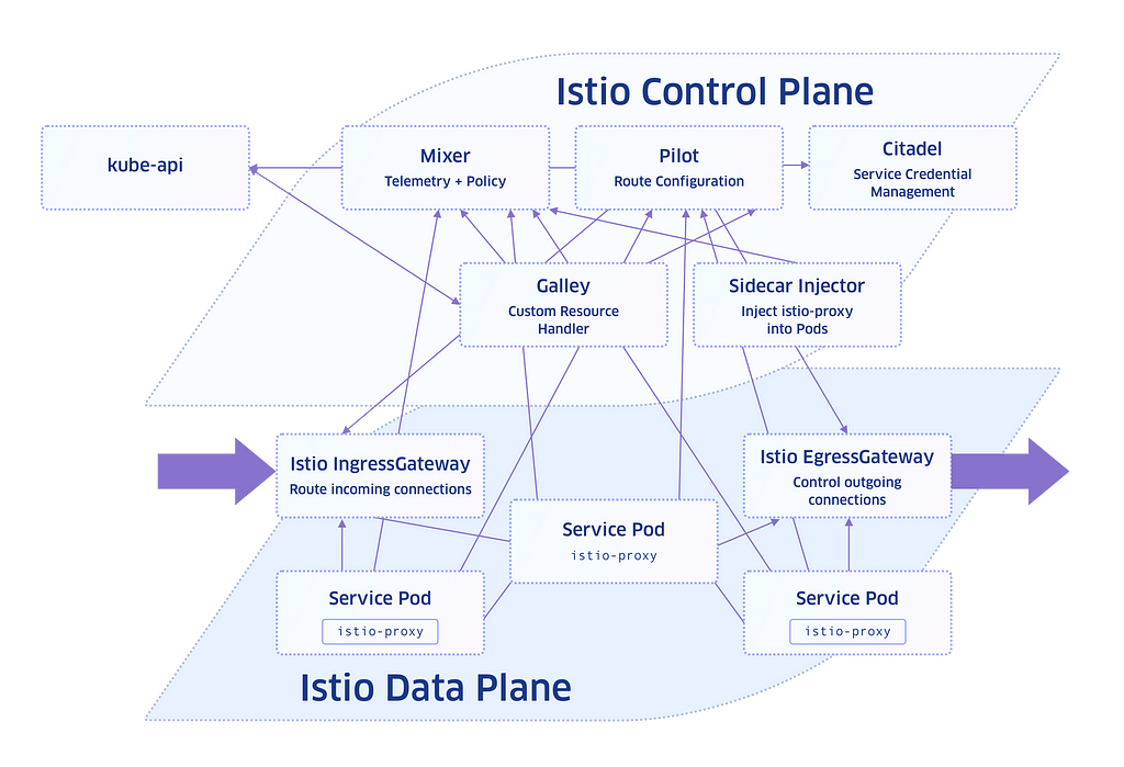 DIagram of Istio’s basic architecture, with a control plane managing services on the data plane