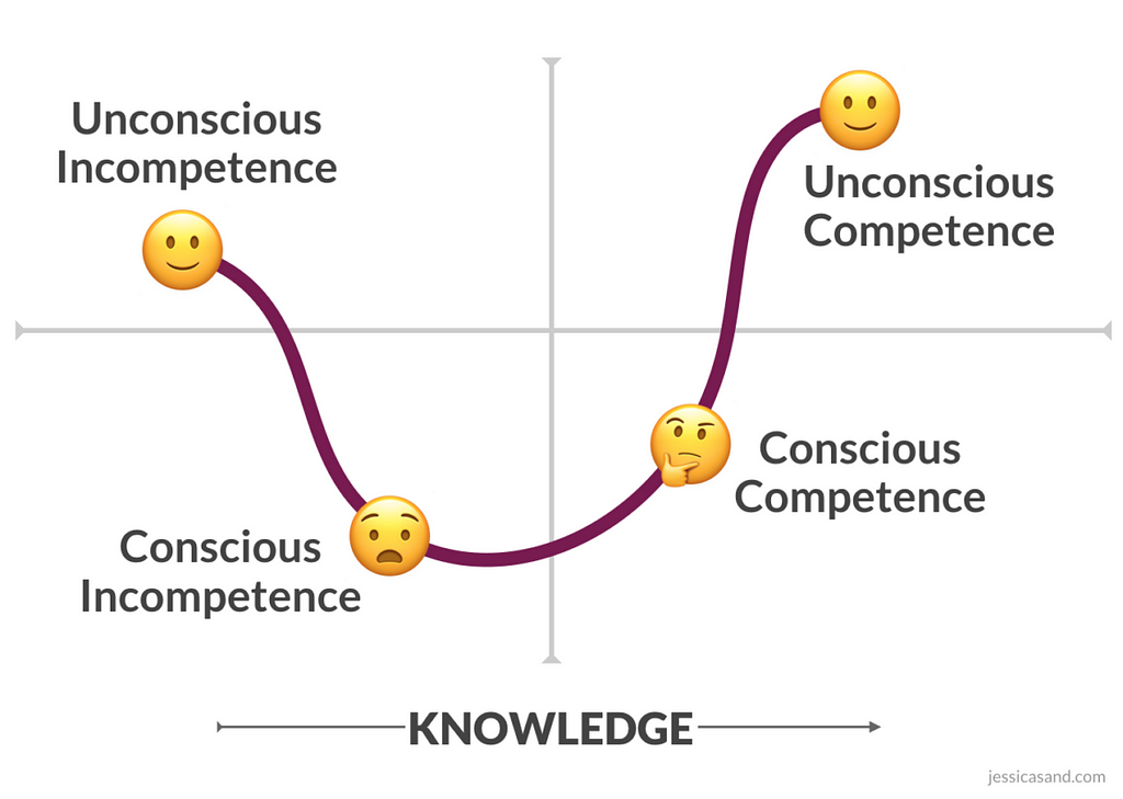 Graph of the emotional dip and subsequent rise (using happy and sad emojis), as you go through the 4 stages of learning.