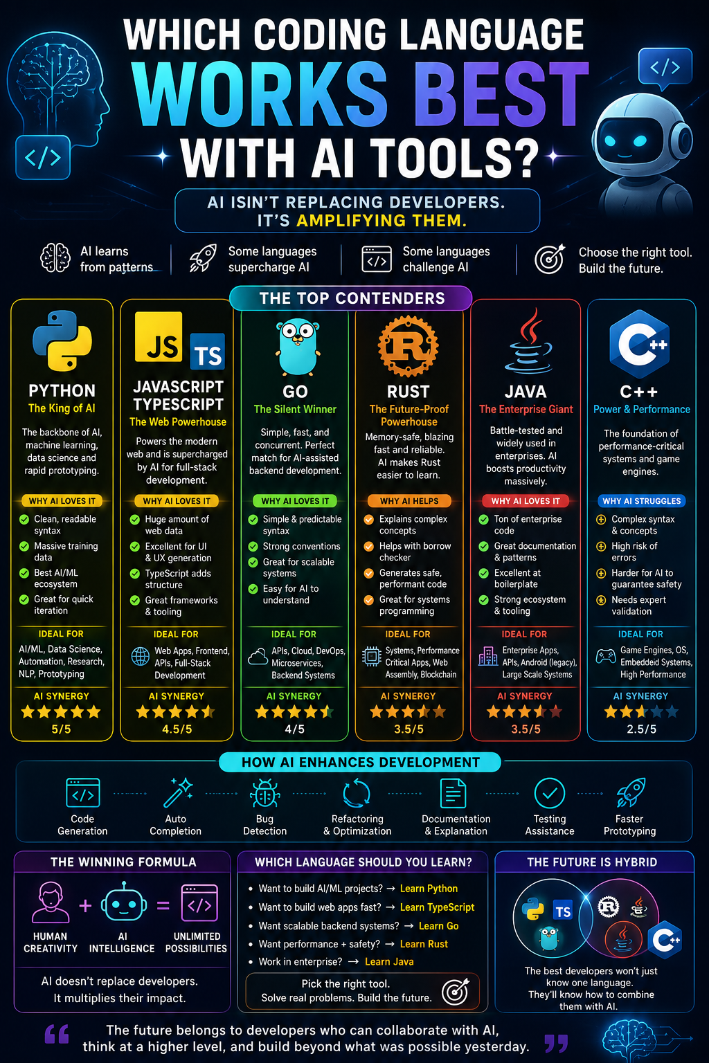 Which Coding Language Works Best with AI Tools?