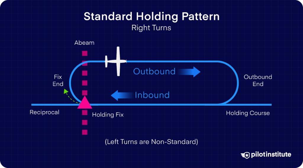 Holding Patterns — The Invisible Discipline of Flight