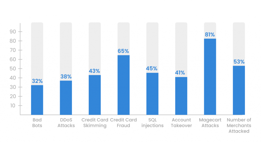 Webscale Global eCommerce Security Report 2021