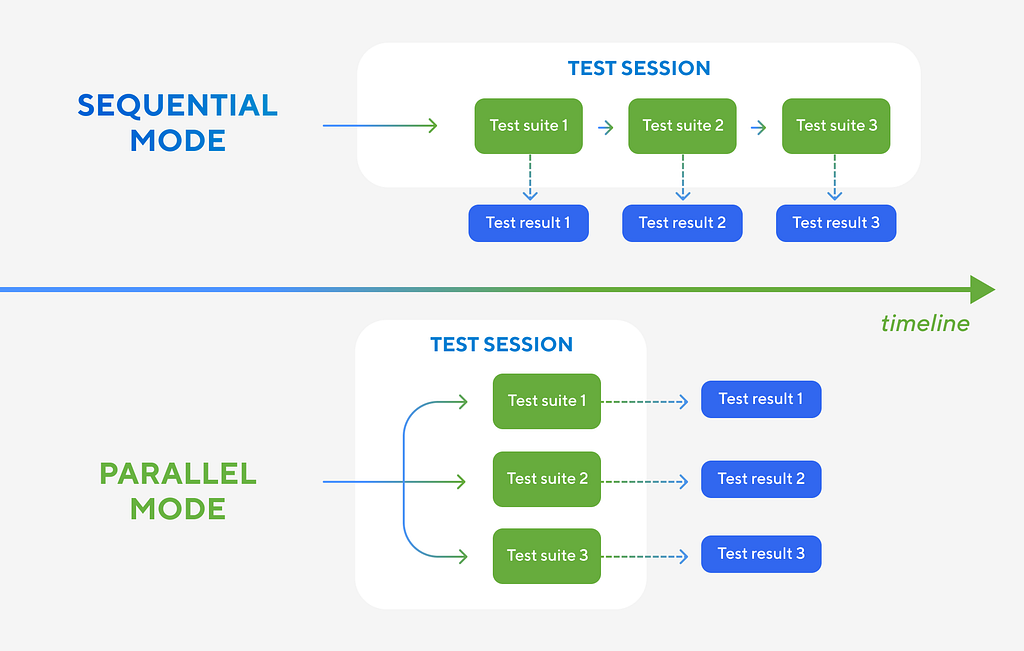 Referenced from https://katalon.com/resources-center/blog/parallel-vs-traditional-testing-devops