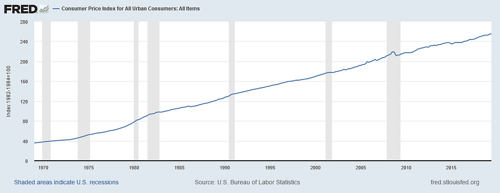 Consumer Price Index from 1970 to 2019